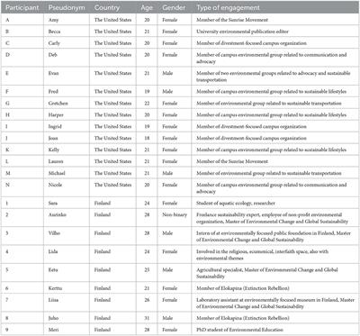 Complex dynamics of climate emotions among environmentally active Finnish and American young people
